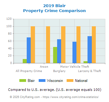 Blair Property Crime vs. State and National Comparison