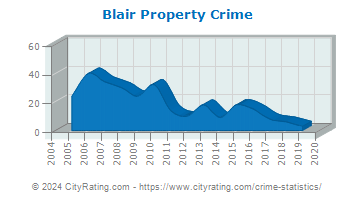 Blair Property Crime