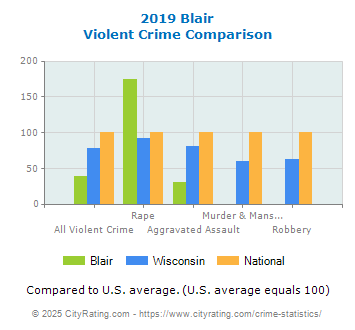 Blair Violent Crime vs. State and National Comparison