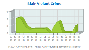 Blair Violent Crime