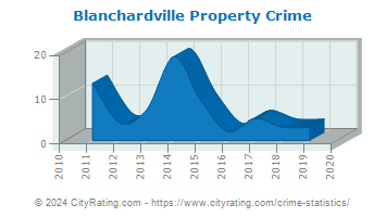 Blanchardville Property Crime