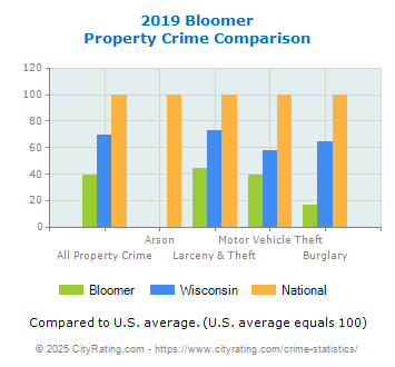 Bloomer Property Crime vs. State and National Comparison