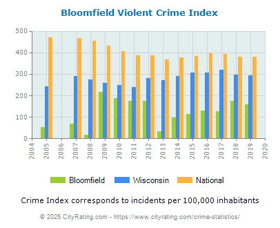 Bloomfield Violent Crime vs. State and National Per Capita