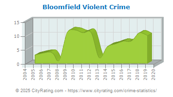 Bloomfield Violent Crime