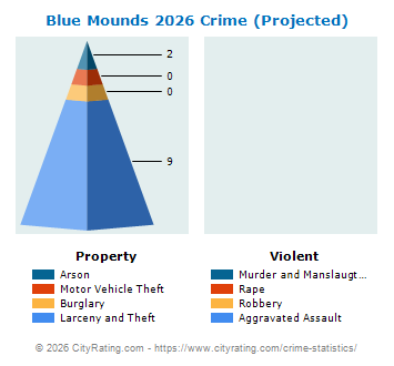 Blue Mounds Crime 2026