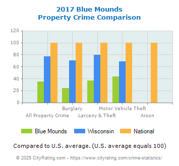 Blue Mounds Property Crime vs. State and National Comparison