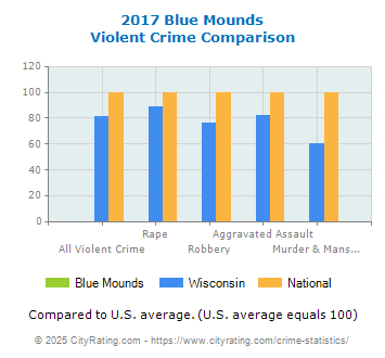 Blue Mounds Violent Crime vs. State and National Comparison