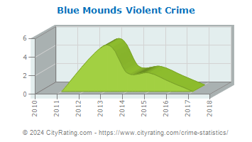 Blue Mounds Violent Crime