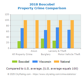 Boscobel Property Crime vs. State and National Comparison