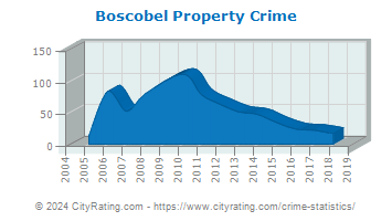 Boscobel Property Crime
