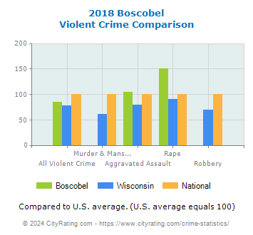 Boscobel Violent Crime vs. State and National Comparison