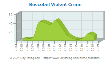 Boscobel Violent Crime