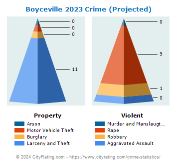 Boyceville Crime 2023