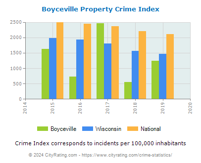 Boyceville Property Crime vs. State and National Per Capita