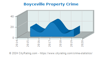 Boyceville Property Crime