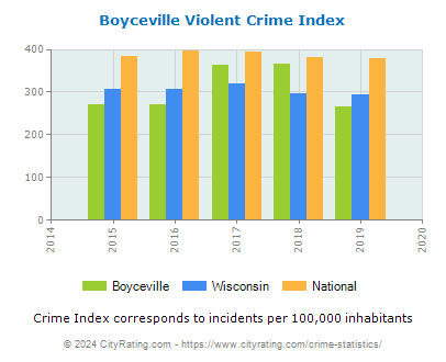 Boyceville Violent Crime vs. State and National Per Capita