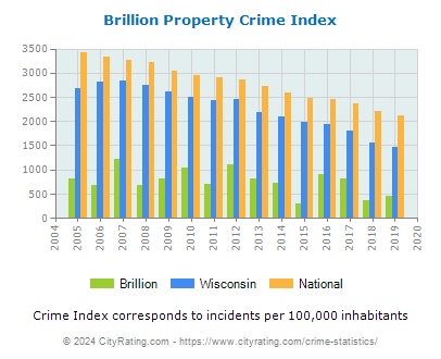 Brillion Property Crime vs. State and National Per Capita