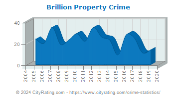 Brillion Property Crime