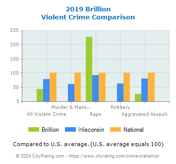 Brillion Violent Crime vs. State and National Comparison