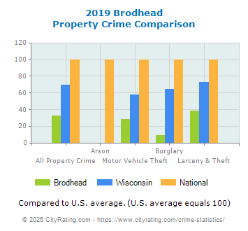 Brodhead Property Crime vs. State and National Comparison