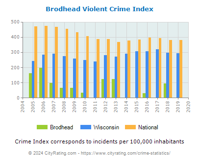 Brodhead Violent Crime vs. State and National Per Capita