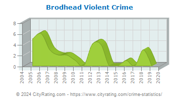 Brodhead Violent Crime