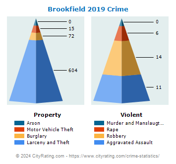 Brookfield Crime 2019