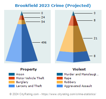 Brookfield Crime 2023