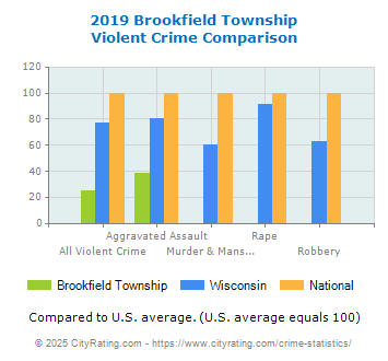 Brookfield Township Violent Crime vs. State and National Comparison