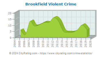 Brookfield Township Violent Crime