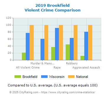 Brookfield Violent Crime vs. State and National Comparison