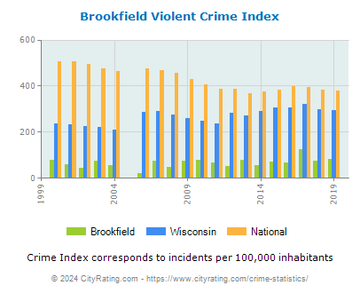 Brookfield Violent Crime vs. State and National Per Capita
