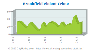 Brookfield Violent Crime