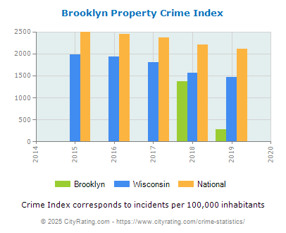 Brooklyn Property Crime vs. State and National Per Capita