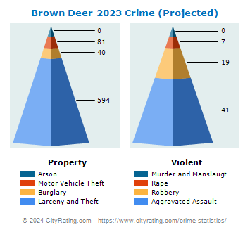 Brown Deer Crime 2023