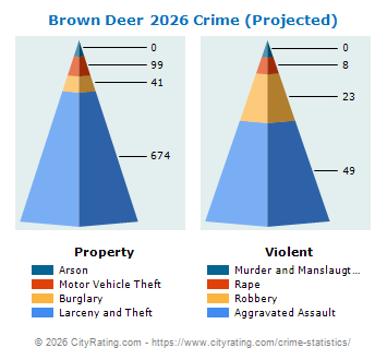 Brown Deer Crime 2026