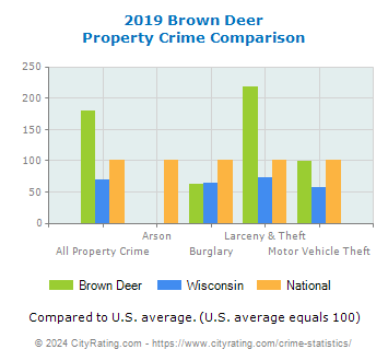 Brown Deer Property Crime vs. State and National Comparison
