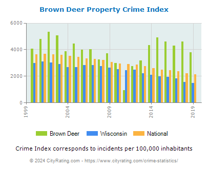Brown Deer Property Crime vs. State and National Per Capita