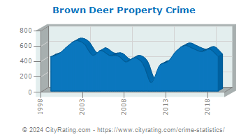 Brown Deer Property Crime
