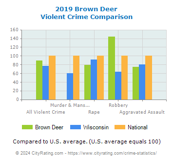 Brown Deer Violent Crime vs. State and National Comparison