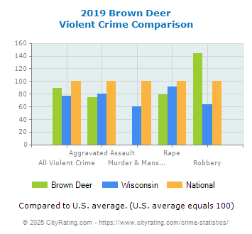 Brown Deer Violent Crime vs. State and National Comparison