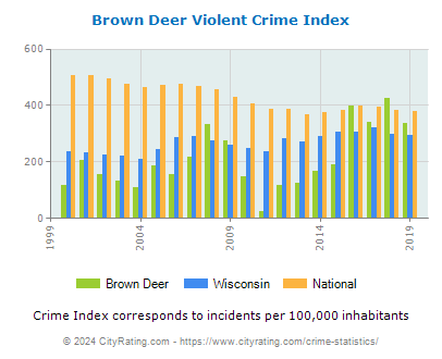 Brown Deer Violent Crime vs. State and National Per Capita