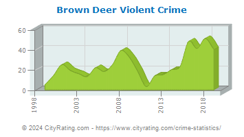 Brown Deer Violent Crime