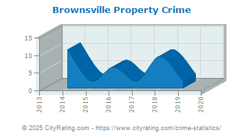 Brownsville Property Crime