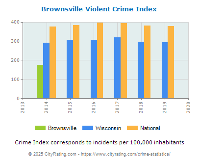 Brownsville Violent Crime vs. State and National Per Capita