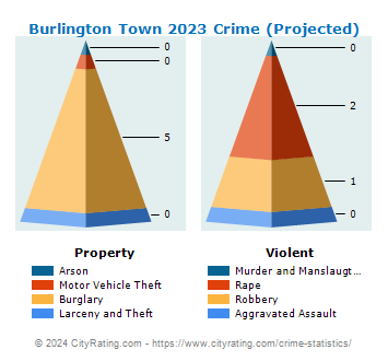 Burlington Town Crime 2023