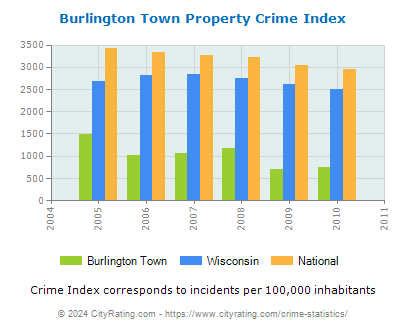 Burlington Town Property Crime vs. State and National Per Capita