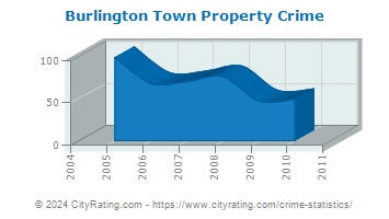 Burlington Town Property Crime