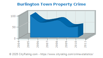 Burlington Town Property Crime