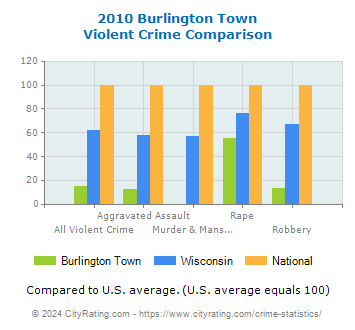 Burlington Town Violent Crime vs. State and National Comparison
